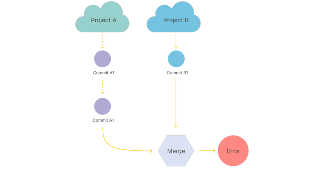 this image shown in fatal: refusing to merge unrelated histories: A Guide to Resolving Git Conflicts